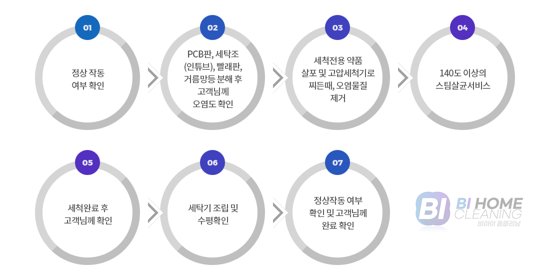 세탁기분해청소 절차